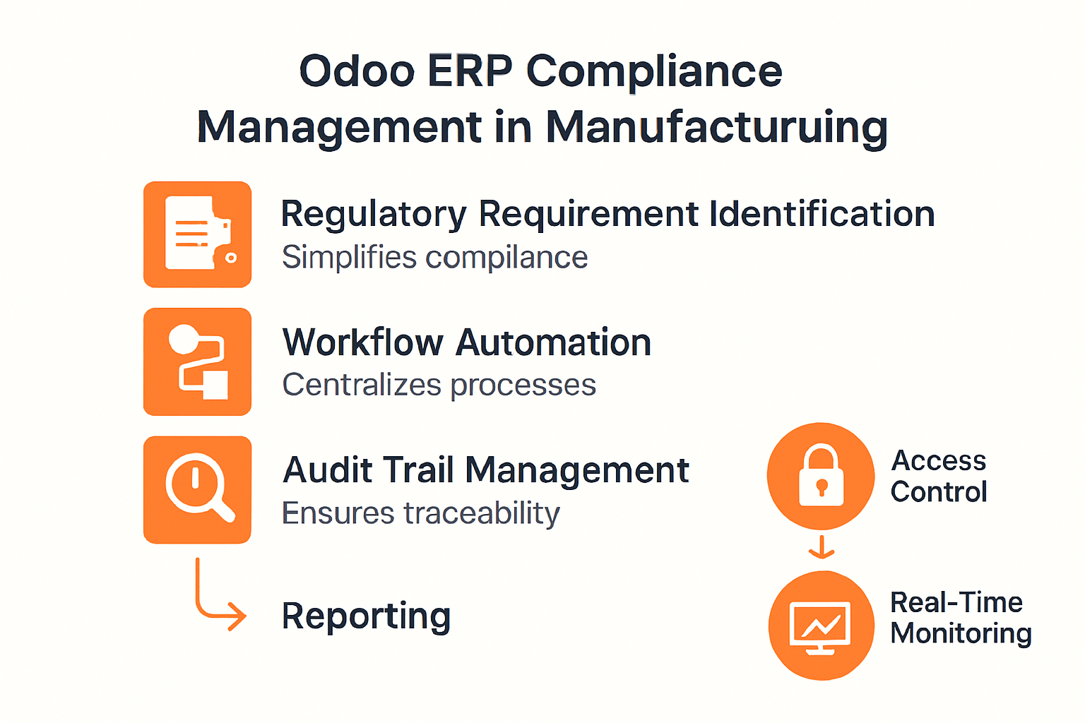 Visual flowchart of Odoo ERP compliance management process