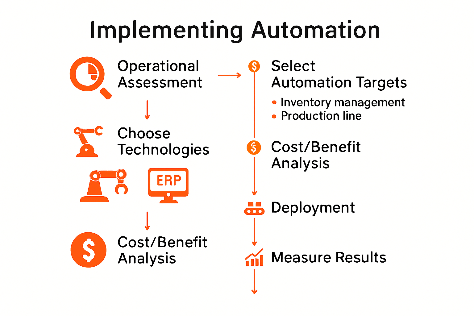 Infographic visualizing the automation implementation journey