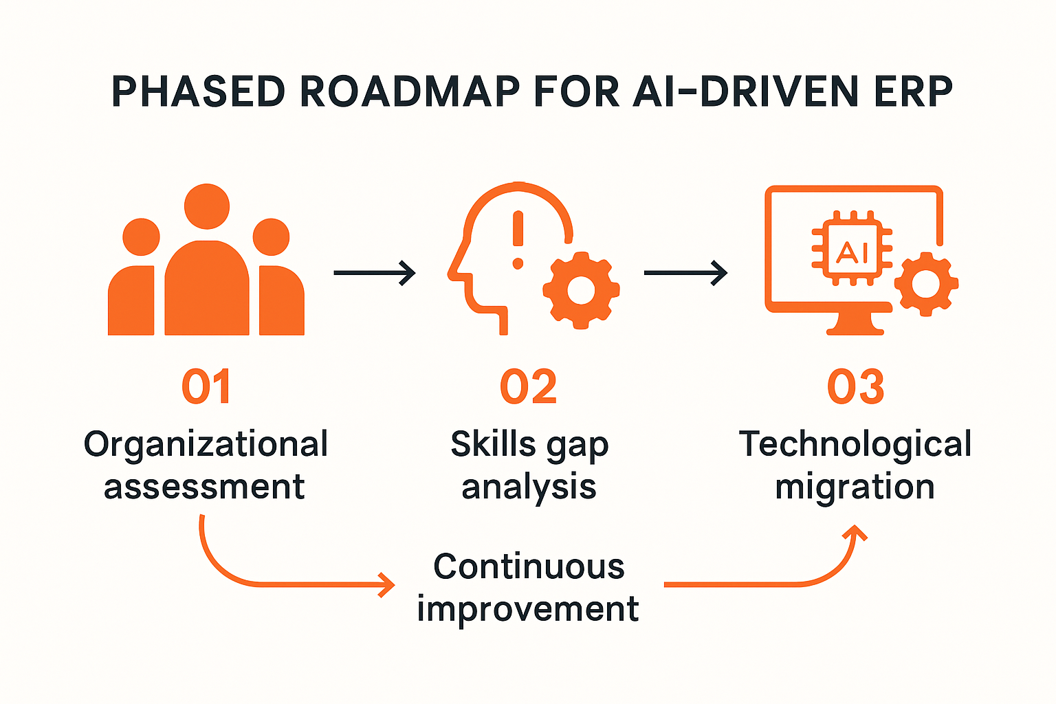 Infographic of AI ERP implementation steps for manufacturers