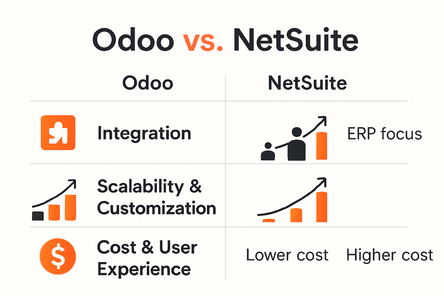 Odoo vs NetSuite feature and cost comparison infographic