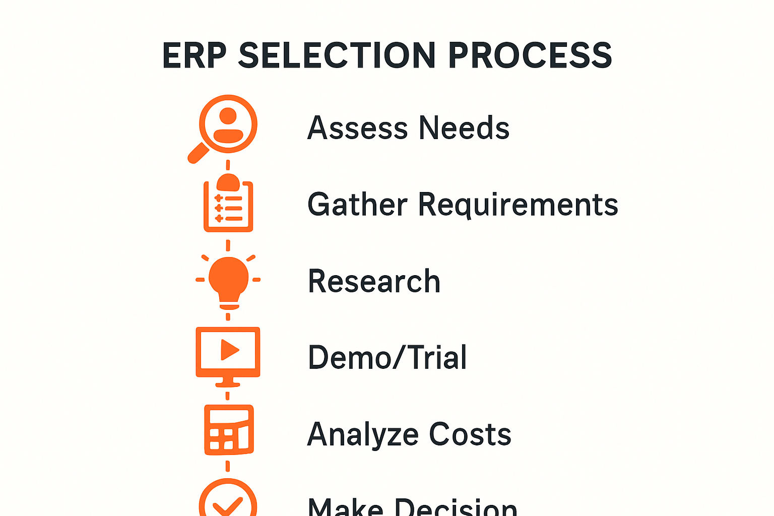 ERP selection step-by-step process timeline graphic