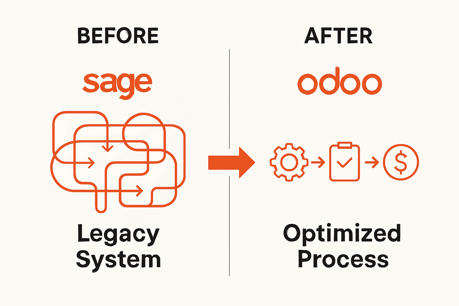 Infographic showing Sage ERP complexity vs Odoo streamlined process