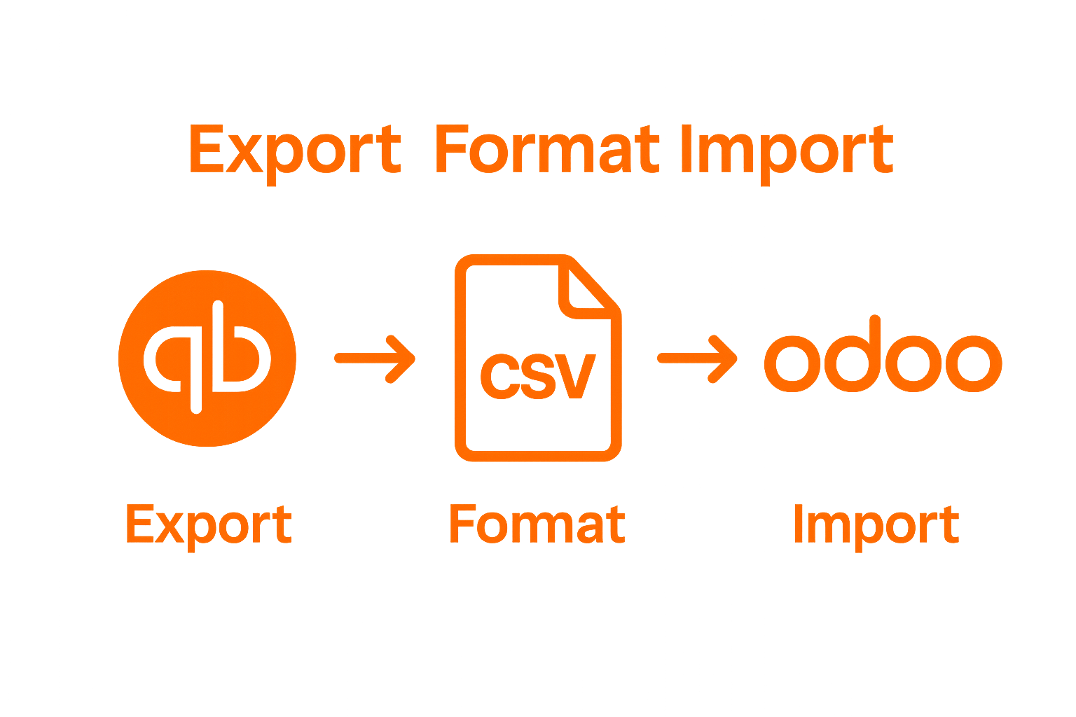 QuickBooks to CSV to Odoo import process