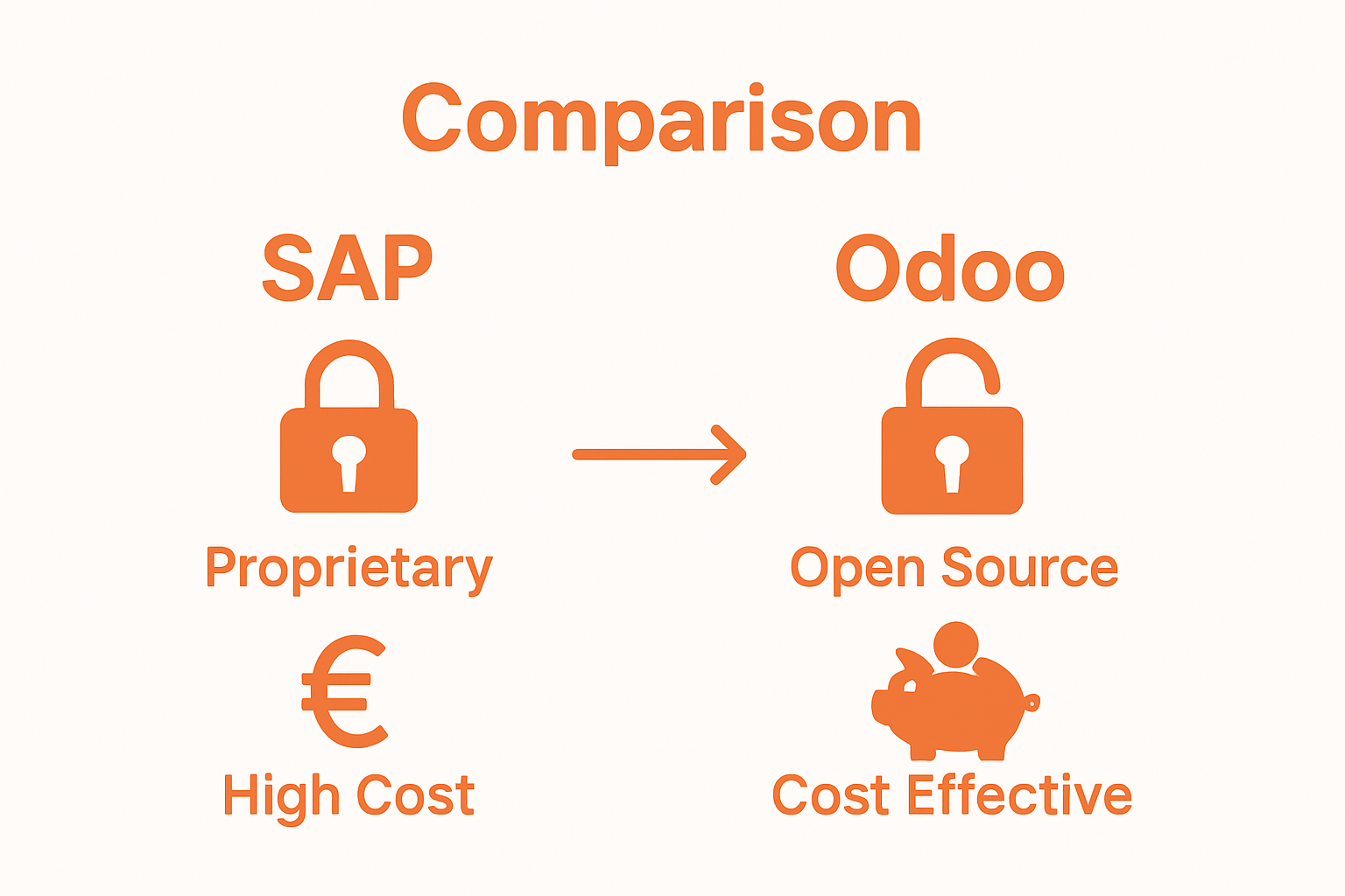 Visual side-by-side: SAP HANA proprietary vs Odoo open source and cost