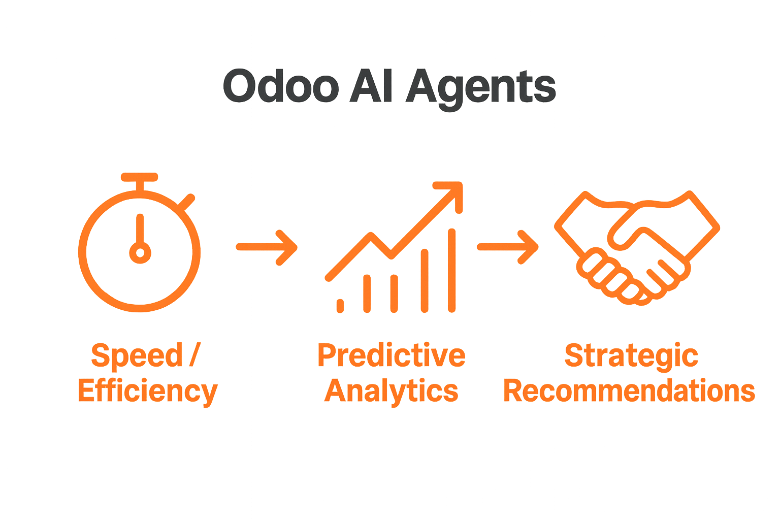 Infographic comparing efficiency, analytics, and strategy benefits of Odoo AI Agents