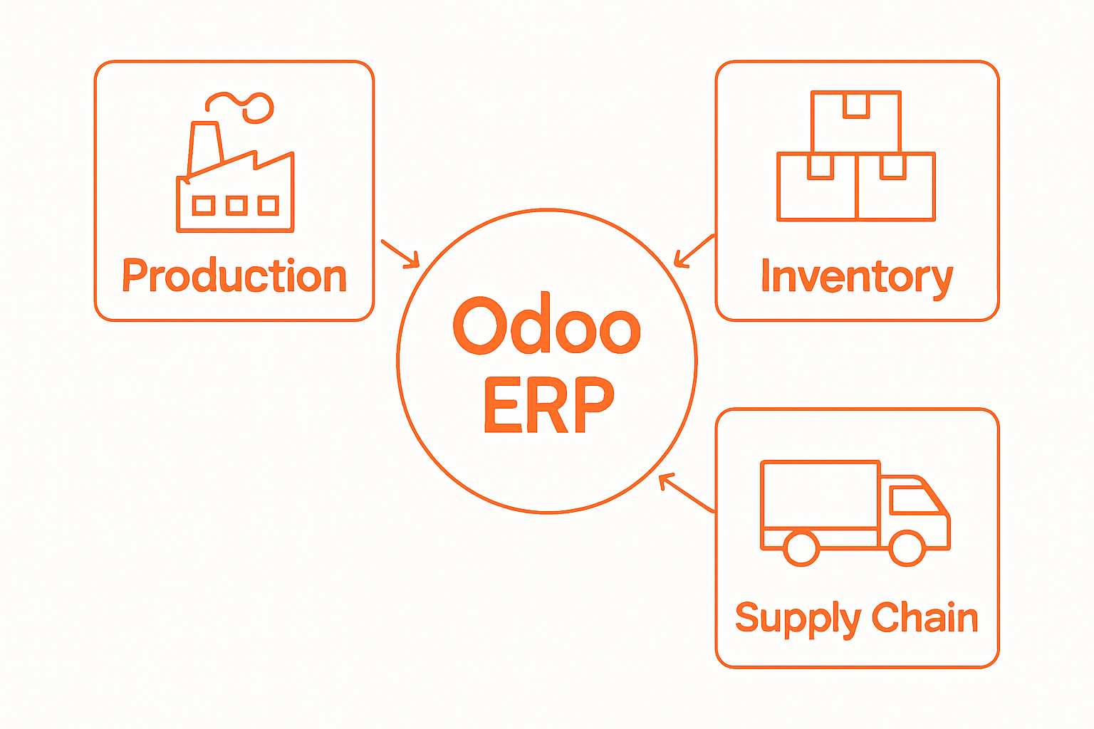 Infographic showing Odoo ERP linking Production, Inventory, and Supply Chain
