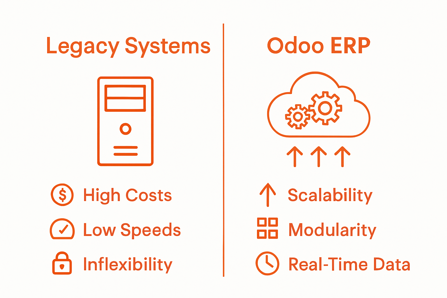 Side-by-side infographic comparing legacy systems and Odoo ERP key features