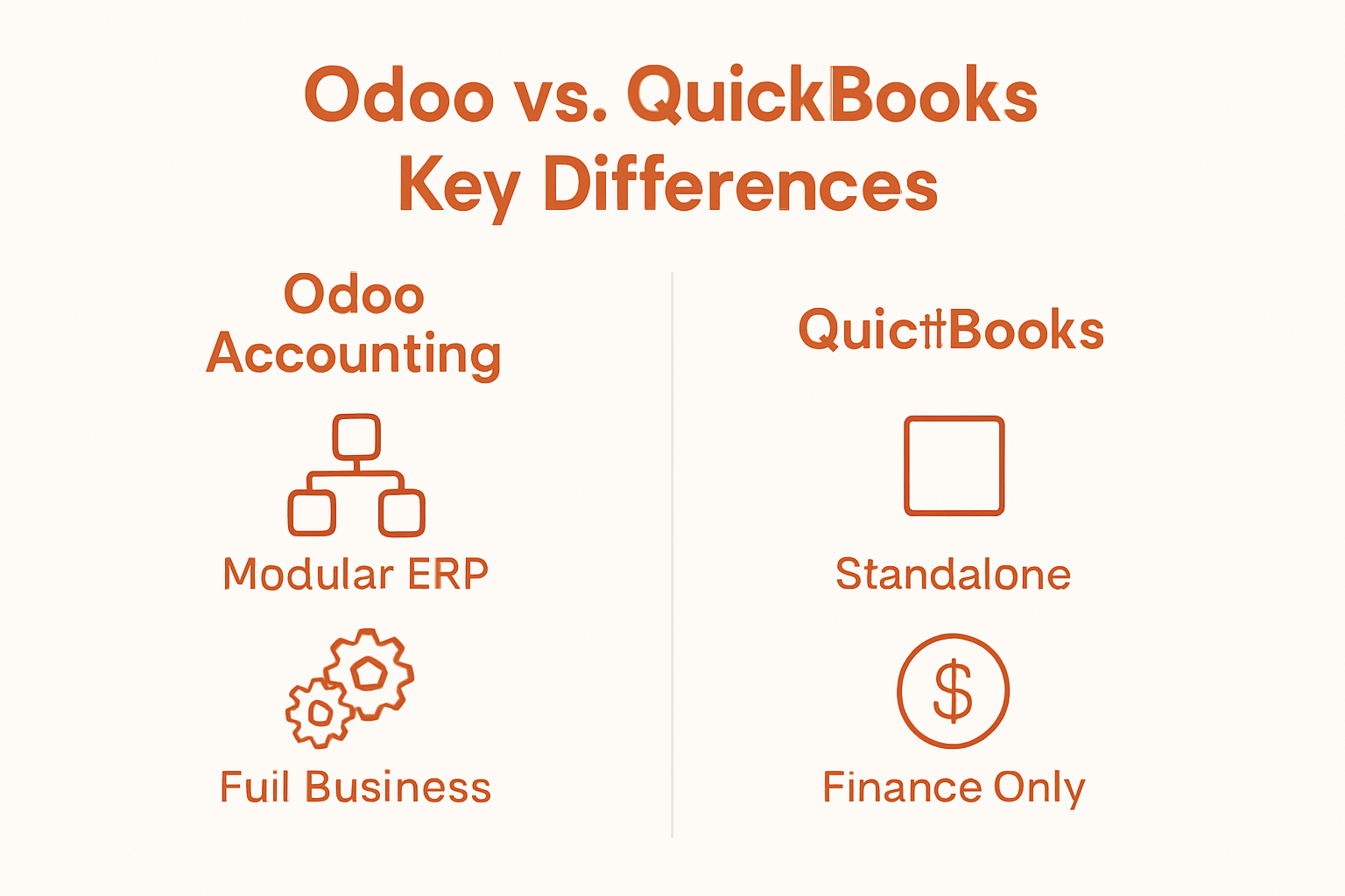 Side-by-side visual comparison of Odoo and QuickBooks features