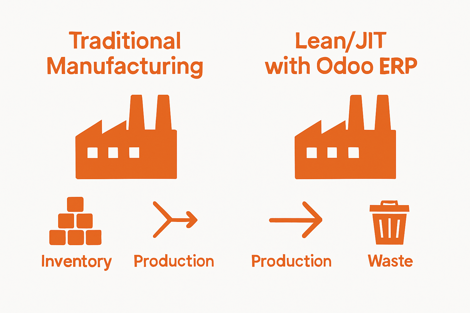 Side-by-side comparison of traditional manufacturing vs lean JIT with Odoo ERP using icons