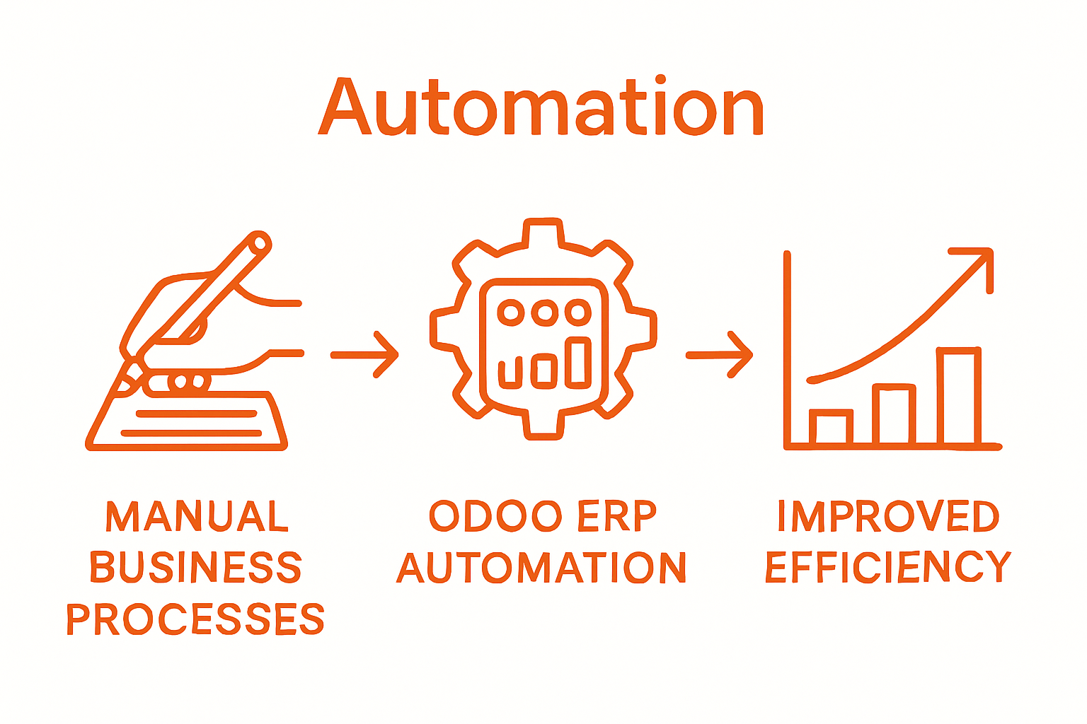 Infographic shows manual to automated business process sequence