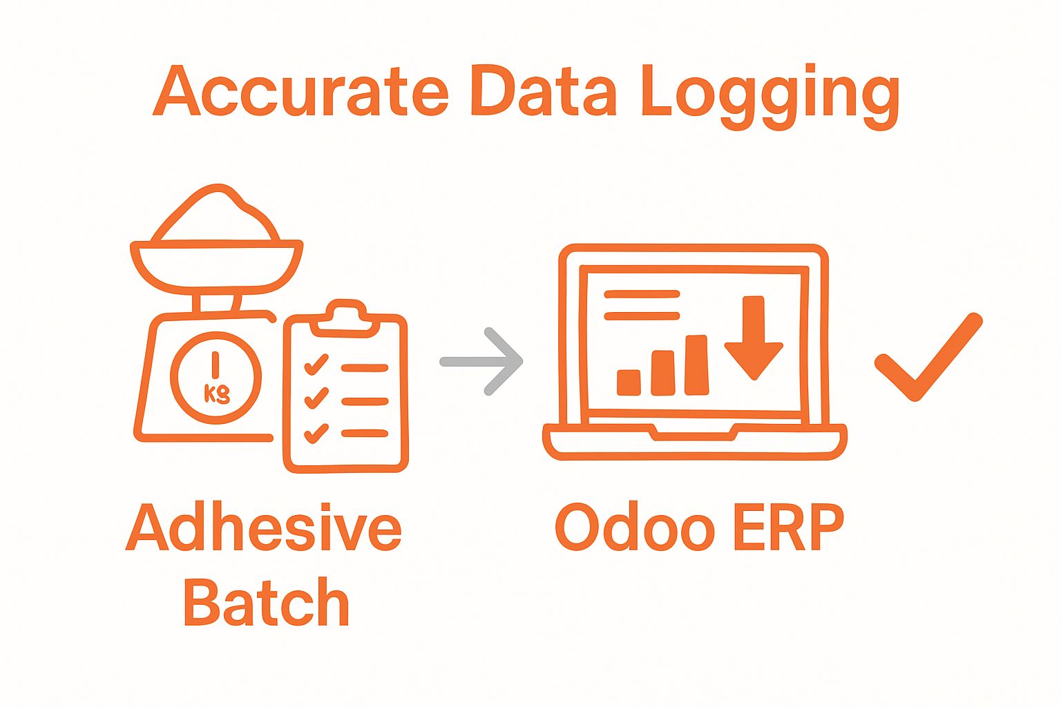 Infographic of adhesive waste tracking and Odoo ERP data entry process