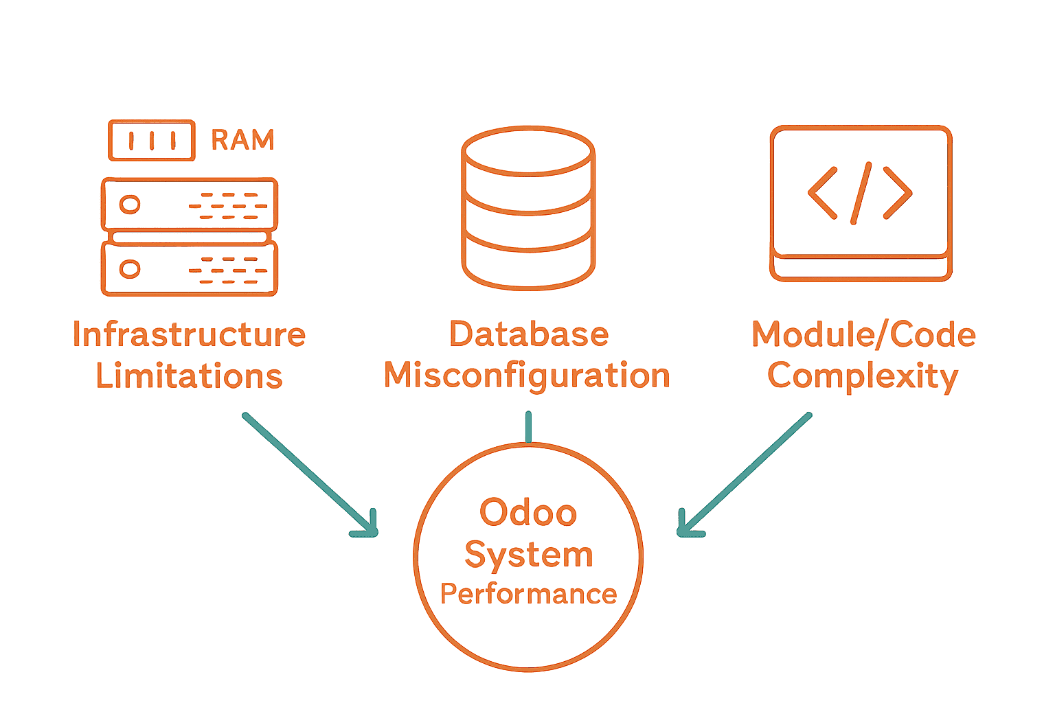 Infographic showing Odoo performance bottlenecks: infrastructure, database, and code complexity.