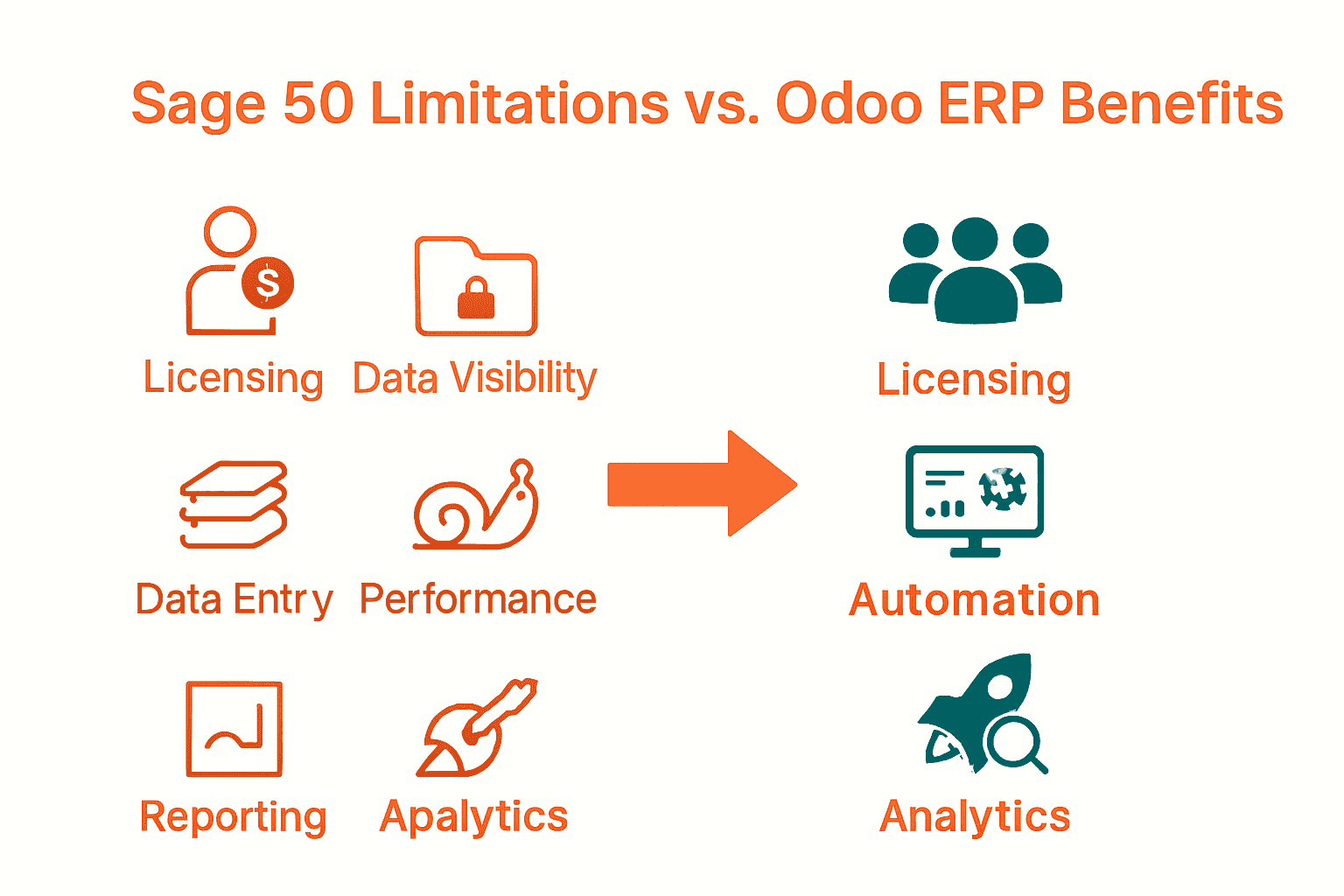 Infographic comparing Sage 50 limitations and Odoo ERP benefits