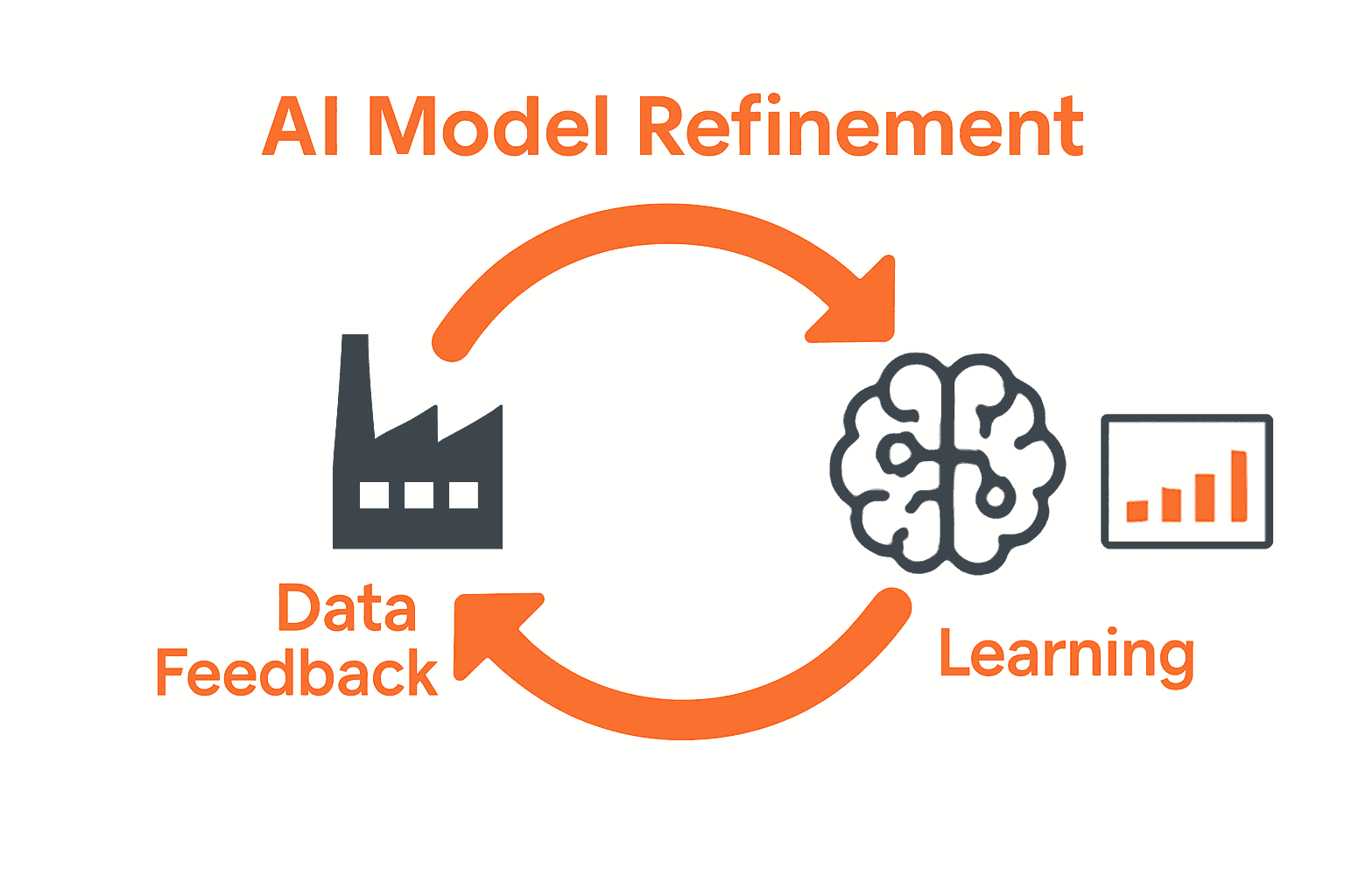 Infographic depicting steps of continuous AI model optimization in a factory.