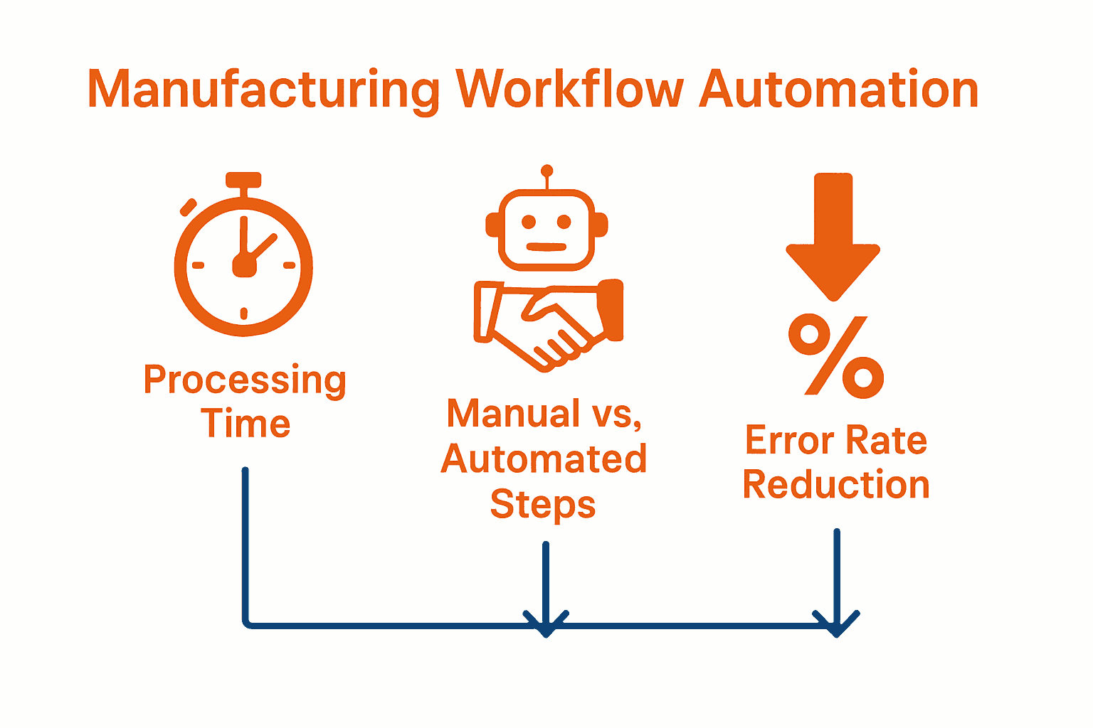 Infographic showing time savings, reduced manual steps, and lower error rates from Odoo ERP manufacturing automation