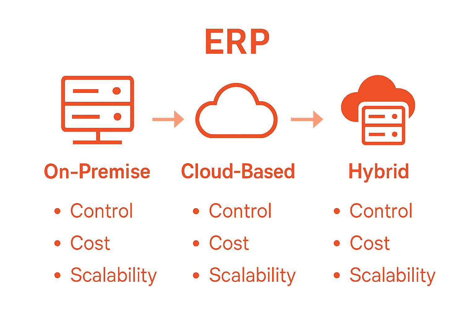Infographic comparing on-premise, cloud-based, and hybrid ERP systems by control, cost, and scalability.