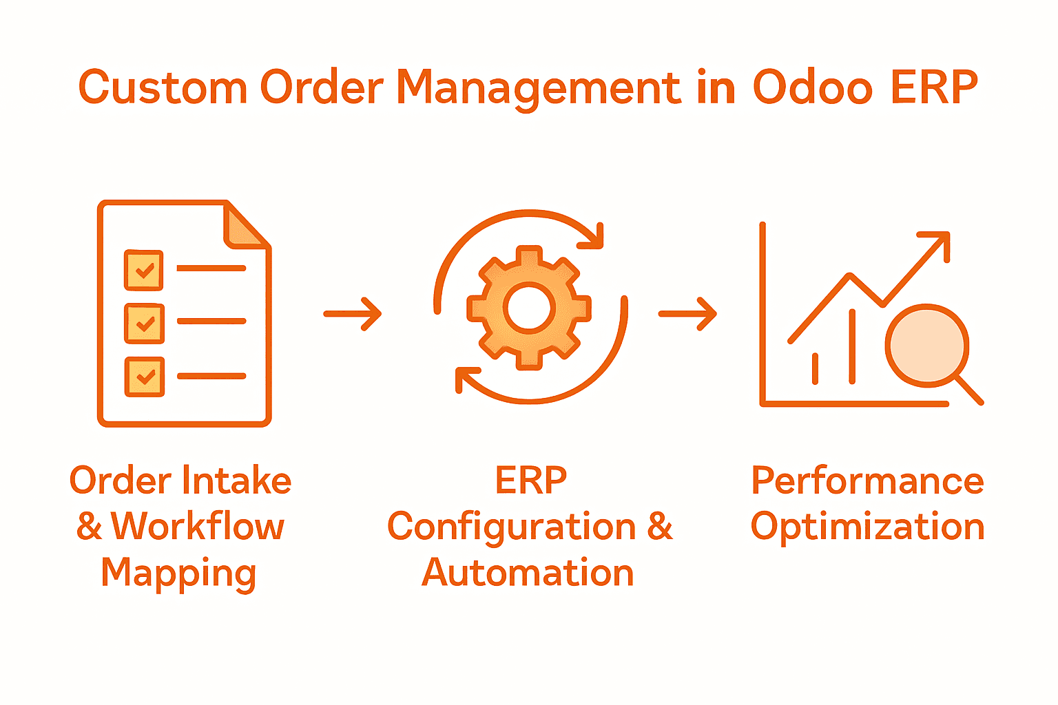 Three-step Odoo ERP custom order management infographic