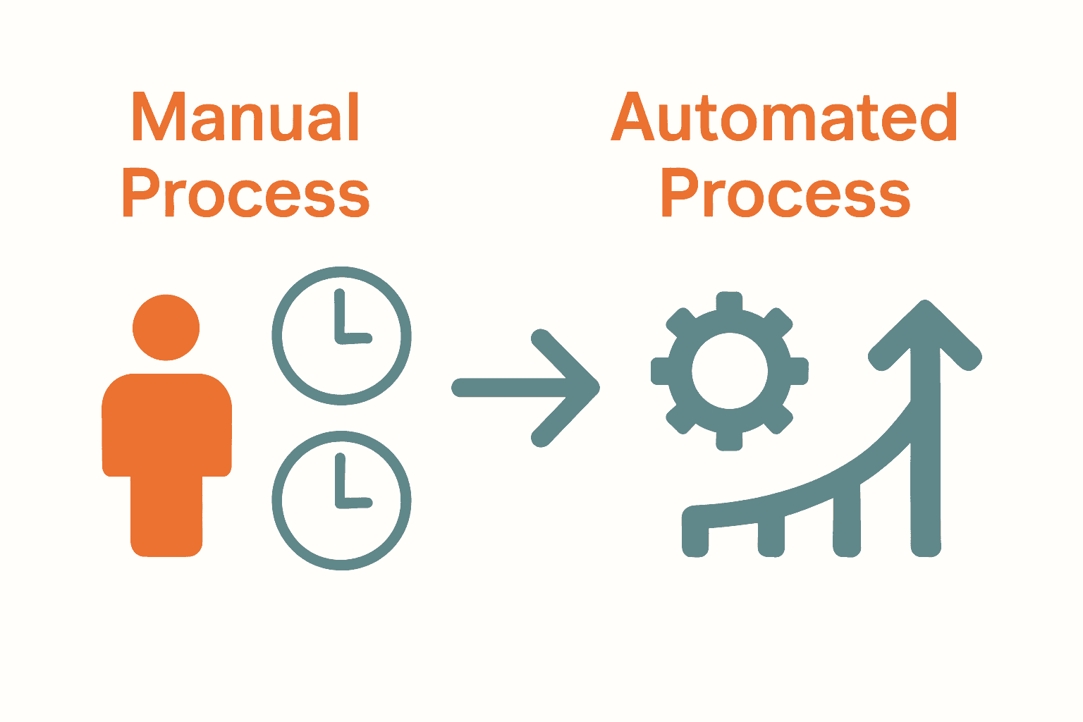 Infographic comparing manual workflow to automated workflow with icons and arrows
