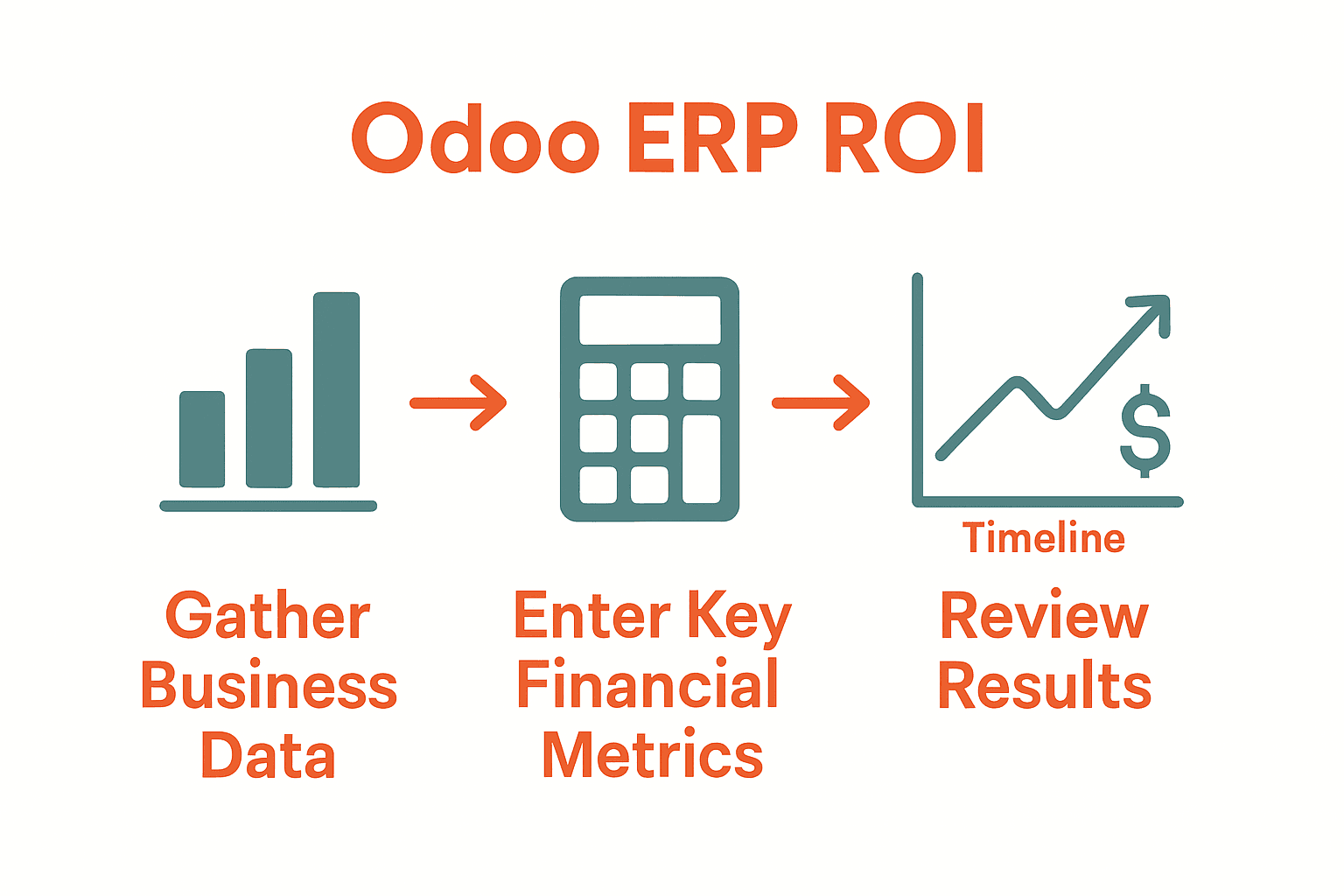 Infographic of Odoo ERP ROI calculation steps with icons for data gathering, financial input, and timeline analysis.