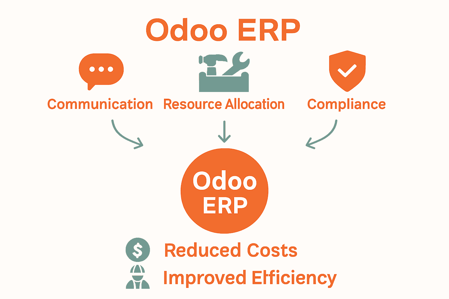Visual comparison of challenges vs. Odoo ERP solutions for construction firms.
