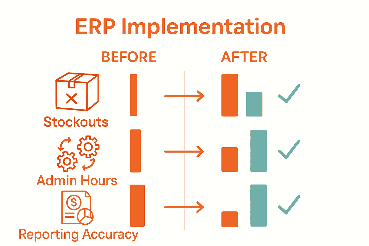 Infographic comparing retail operations before and after Odoo ERP