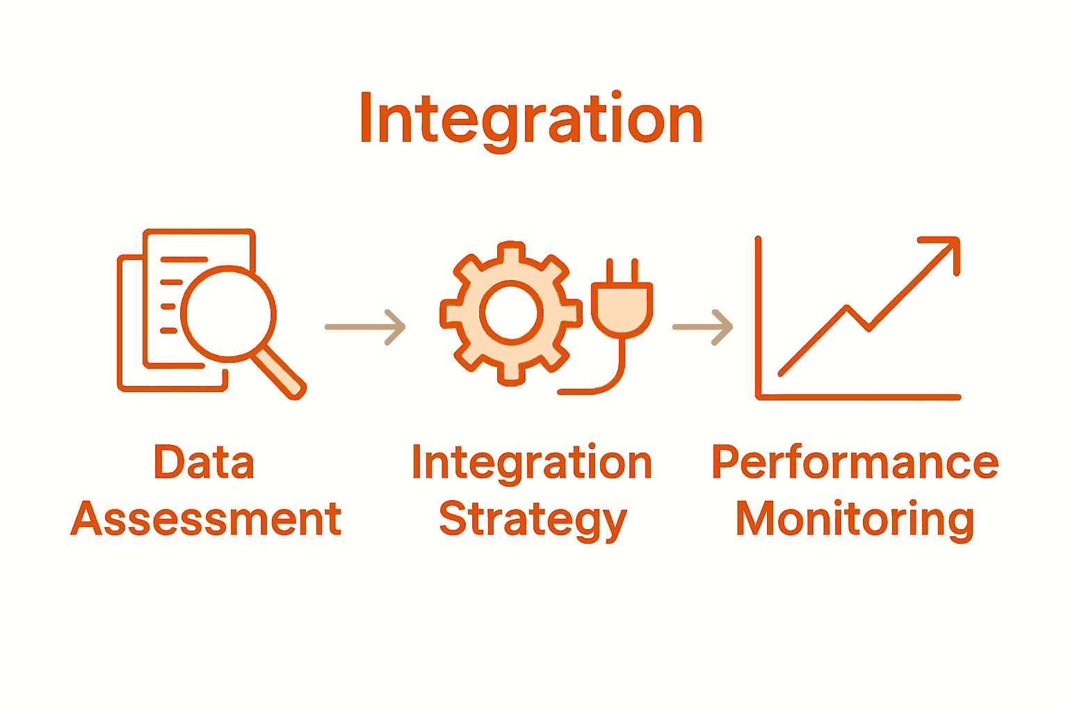 Infographic showing Odoo AI retail integration process steps