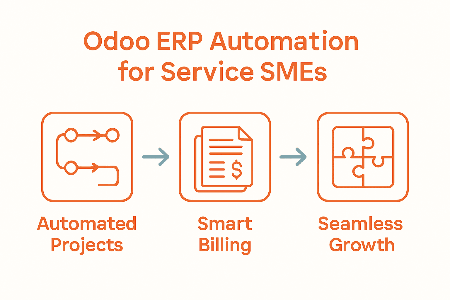 Infographic showing automated project flow, billing, scalability for Odoo ERP SMEs