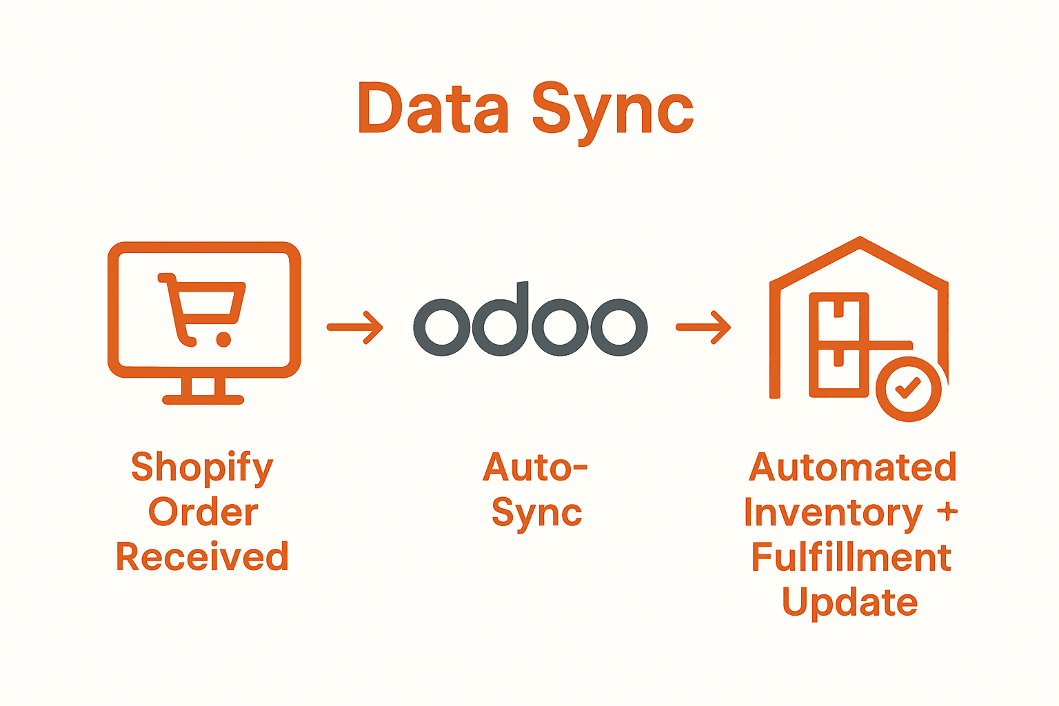 Infographic showing Shopify order syncing to Odoo and automated fulfillment for heavy-duty auto parts.