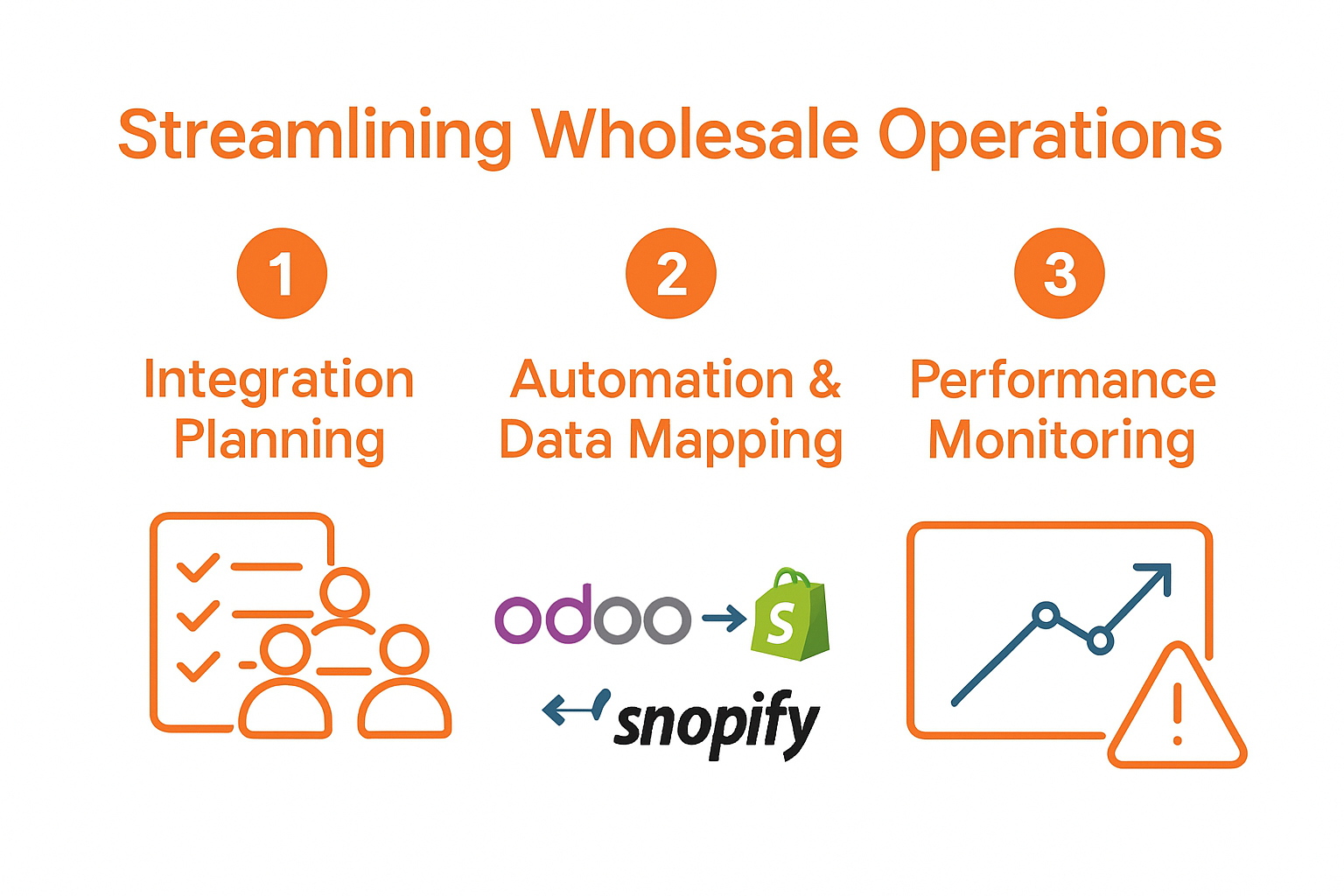 Infographic showing integration planning, automation, and performance monitoring steps for Odoo and Shopify wholesale businesses.
