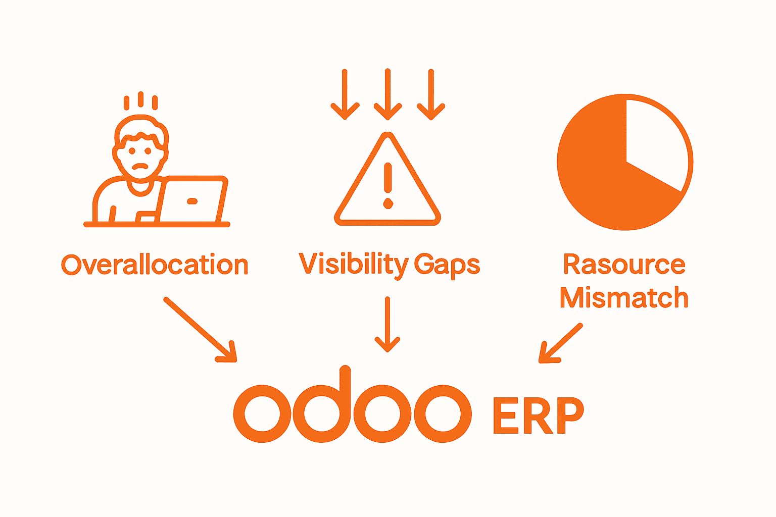 Infographic showing pitfalls solved by Odoo ERP