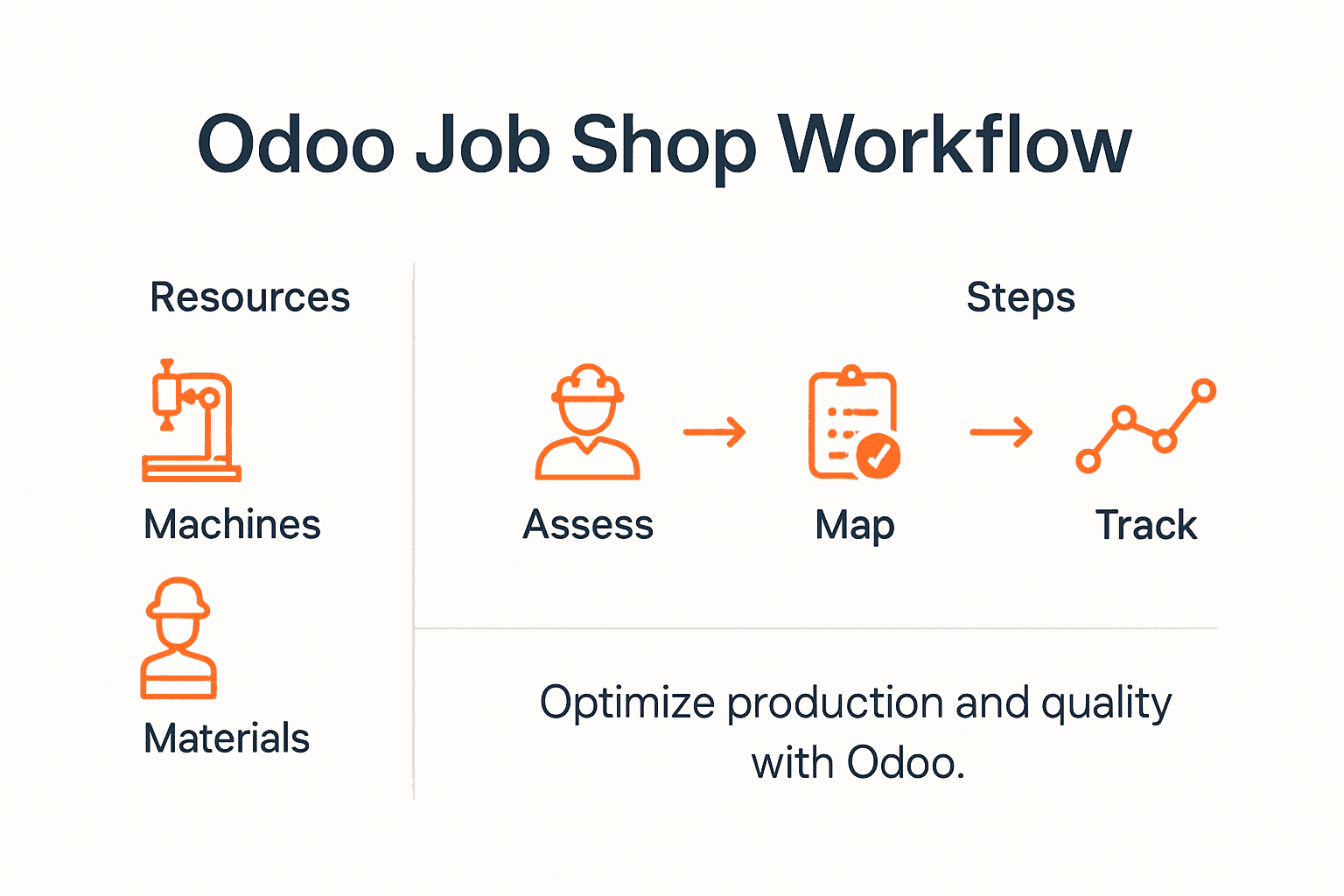 Infographic of Odoo job shop workflow