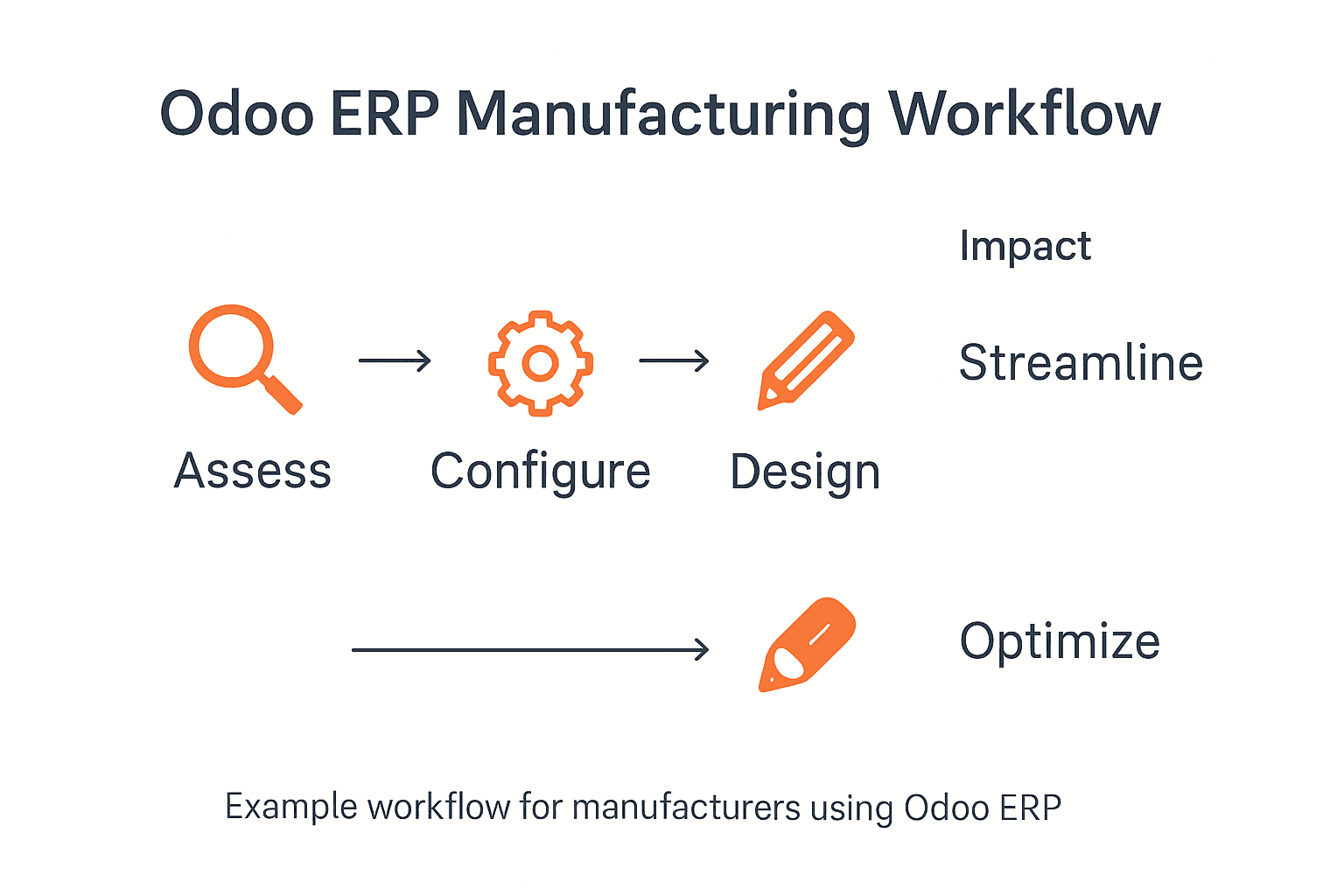 Infographic showing Odoo ERP manufacturing workflow overview