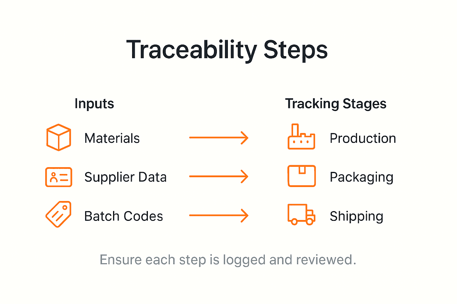 Infographic outlining traceability system workflow