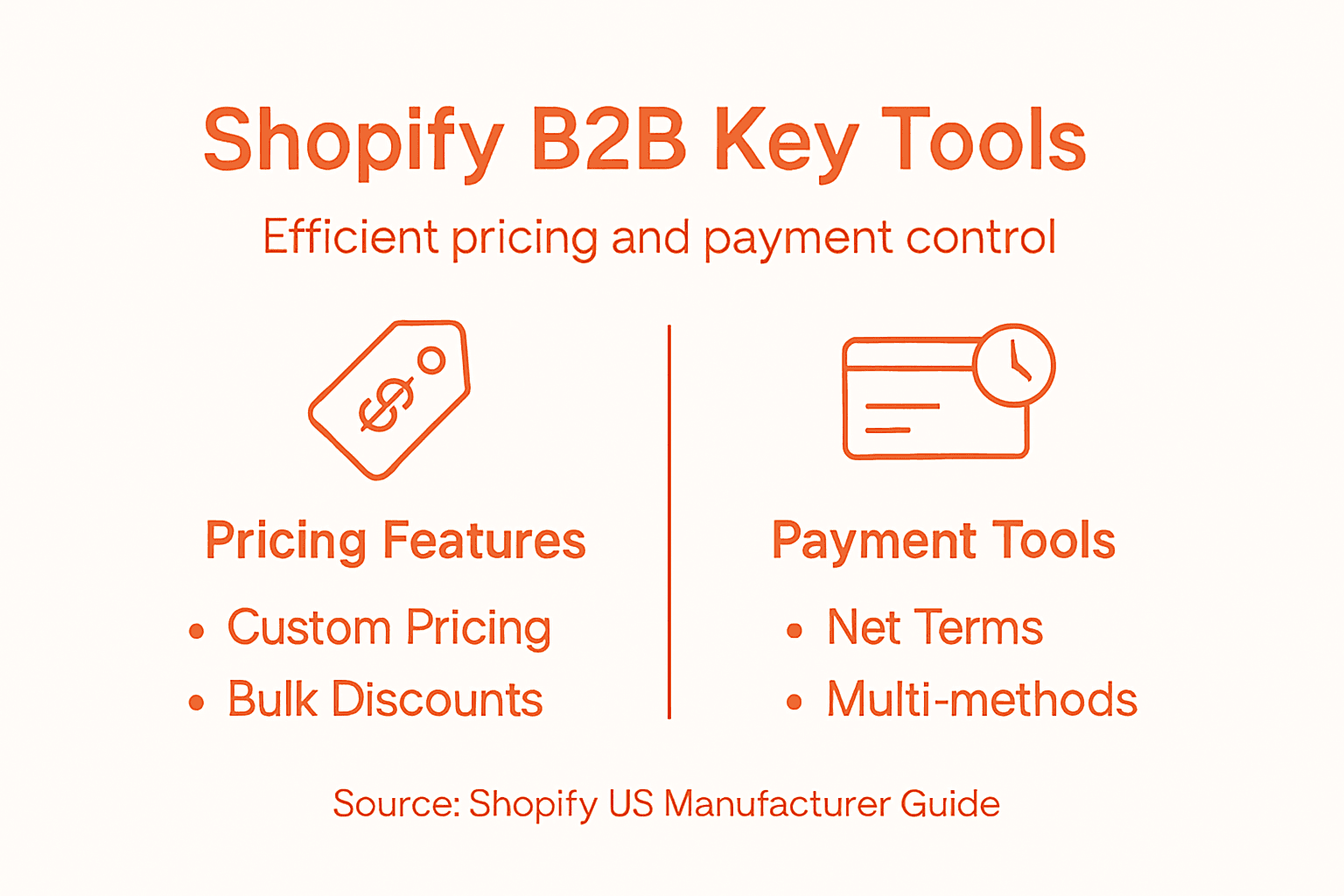 Infographic showing Shopify B2B pricing and payment