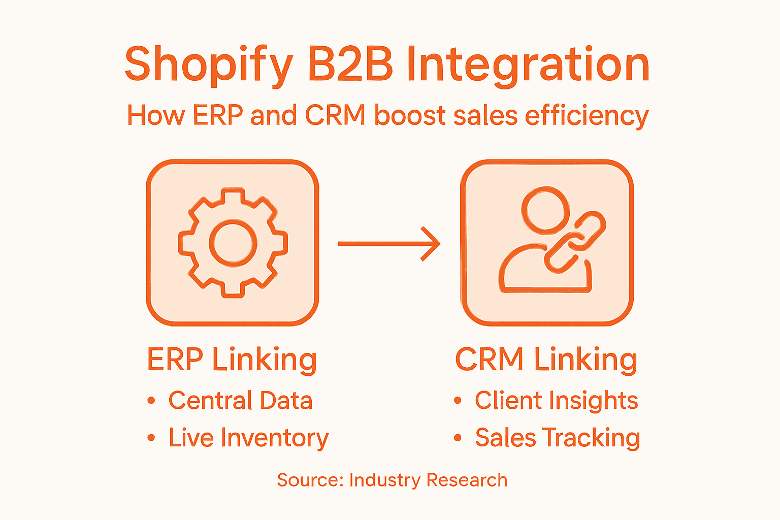 Infographic showing Shopify integration with ERP and CRM