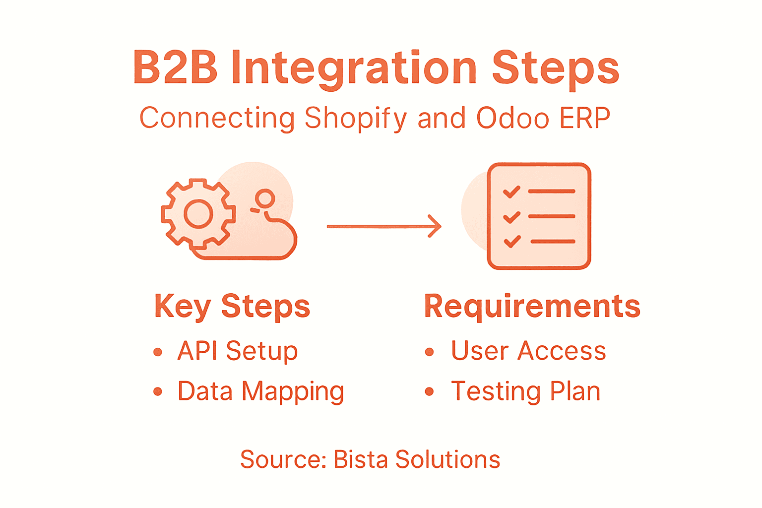Infographic on key integration steps and requirements