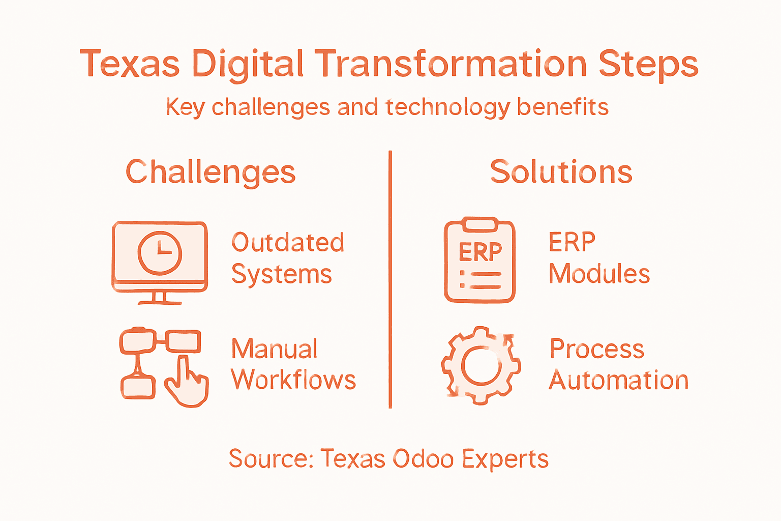 Infographic summarizing digital transformation steps