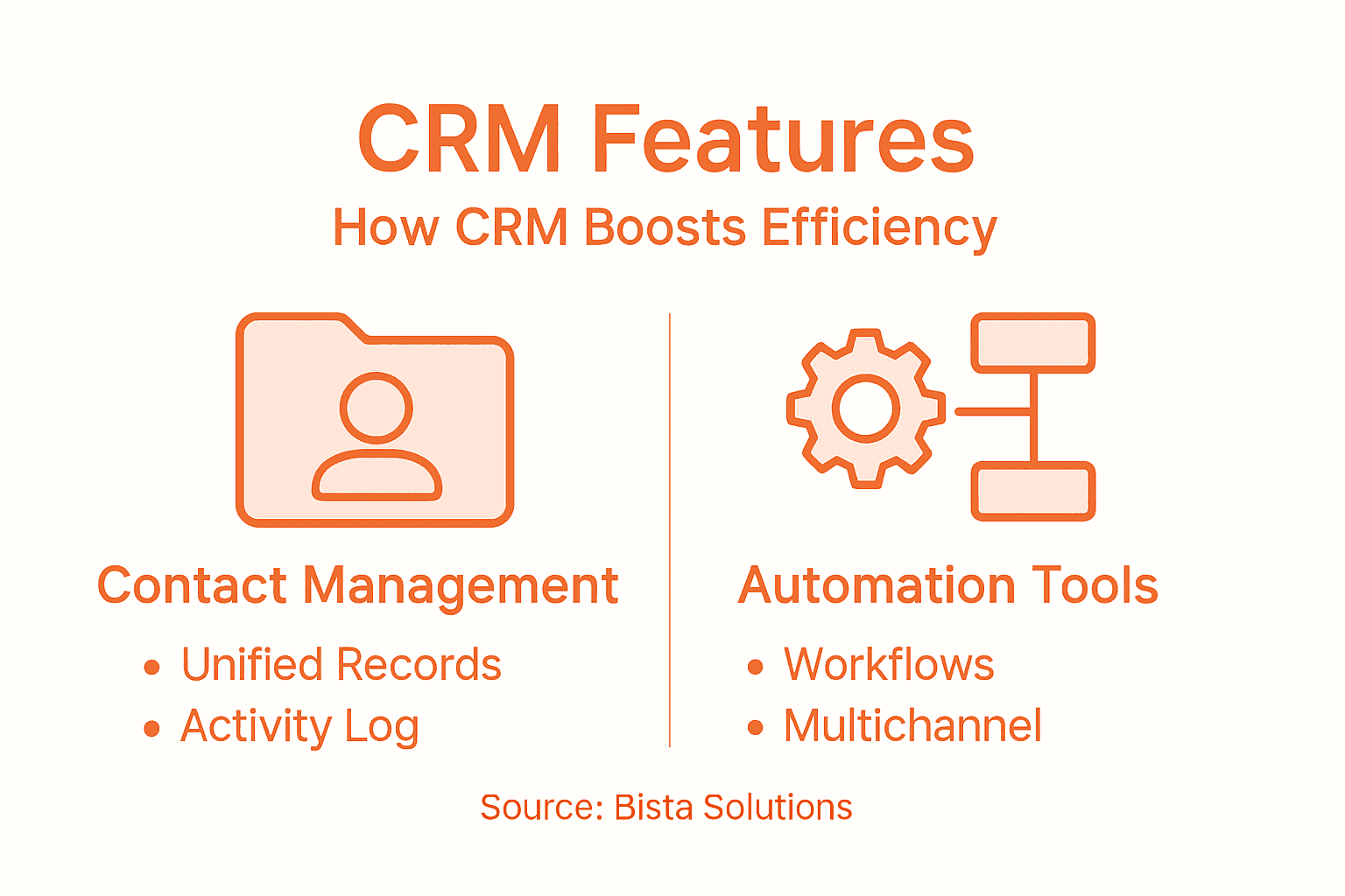 Infographic showing CRM benefits and features