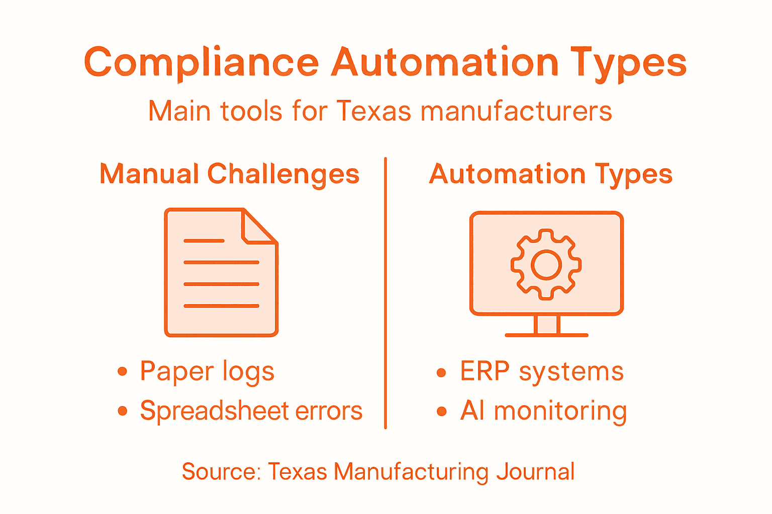 Infographic comparing manual compliance and automation tools