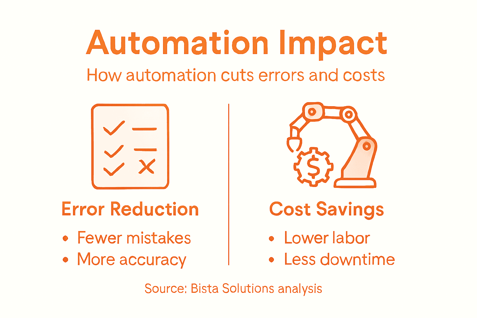 Infographic showing error reduction and cost savings