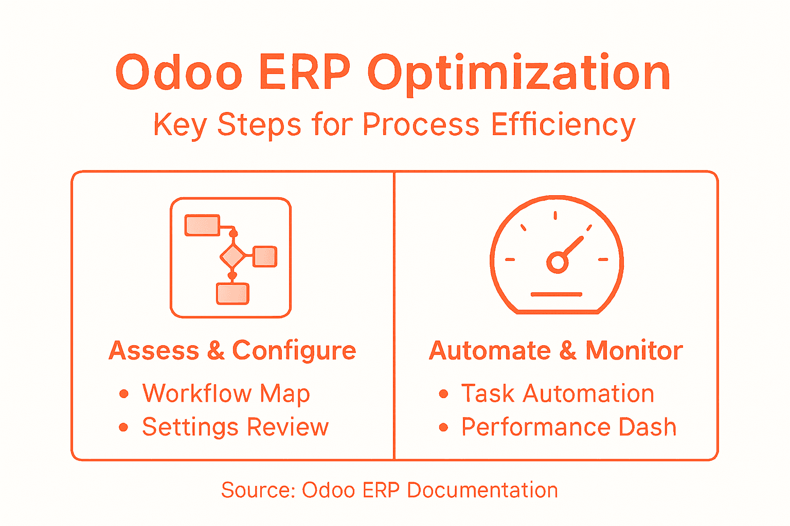Infographic showing Odoo ERP optimization steps