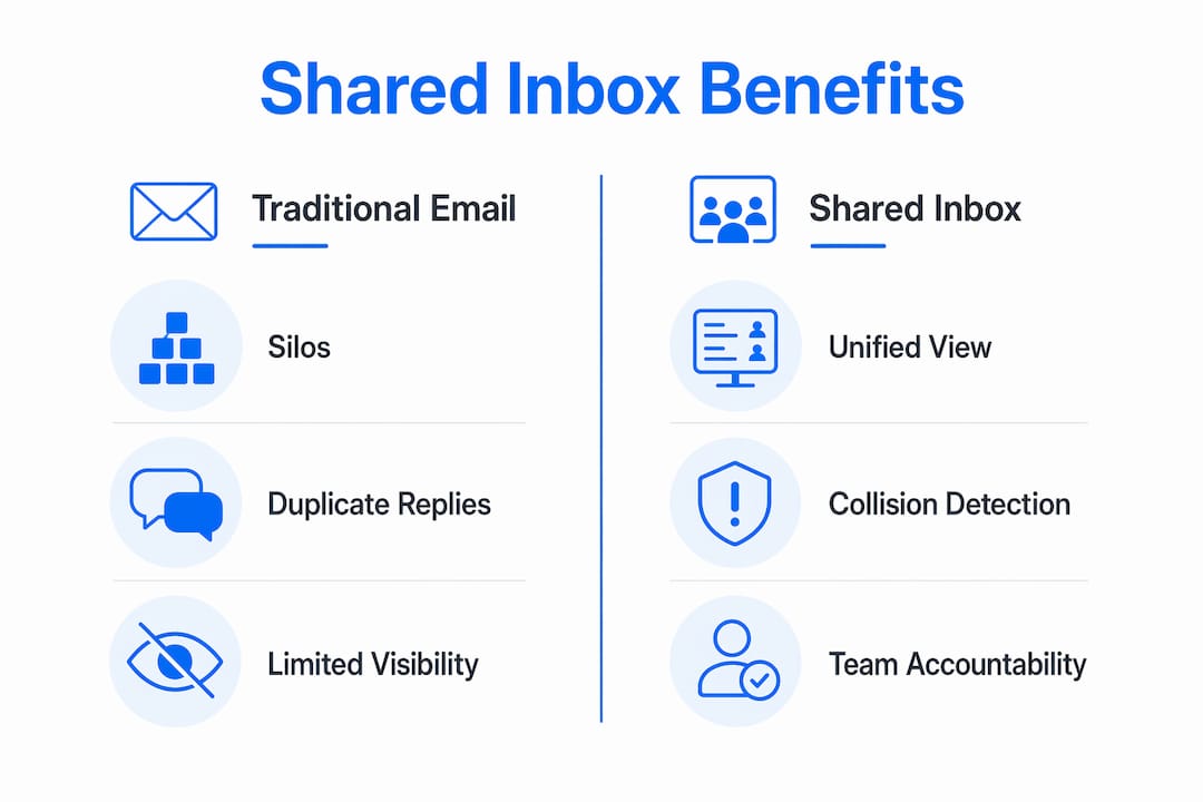 Infographic comparing traditional email and shared inbox benefits