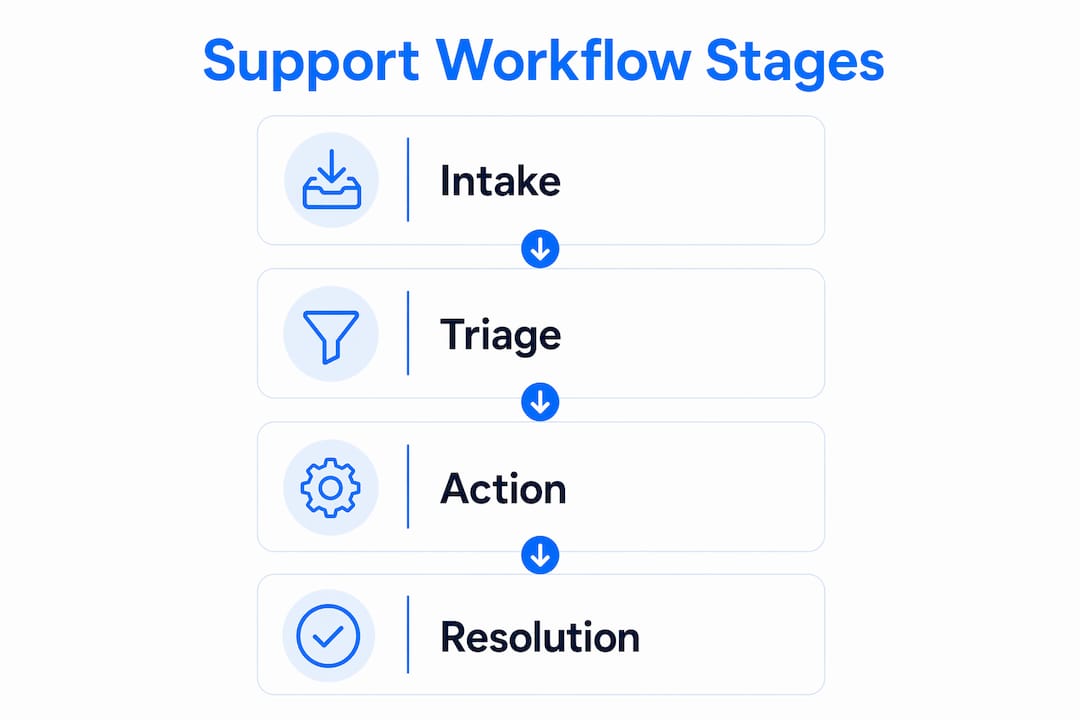 Infographic showing stages of support workflow