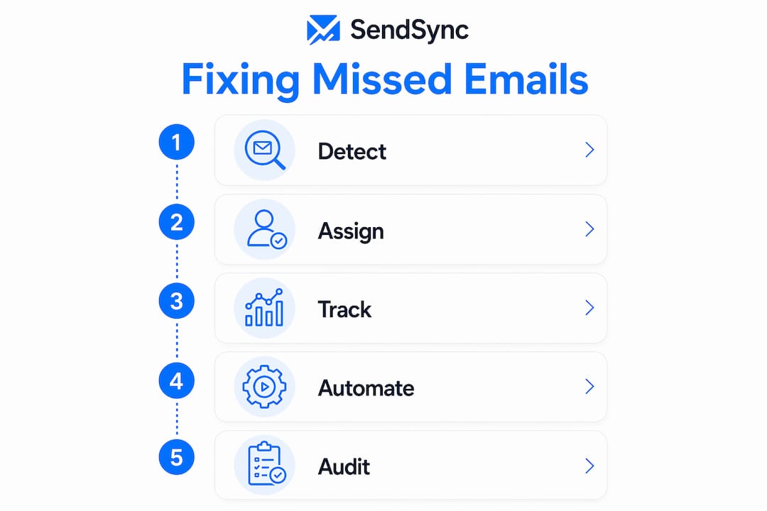 Infographic showing steps to fix missed emails