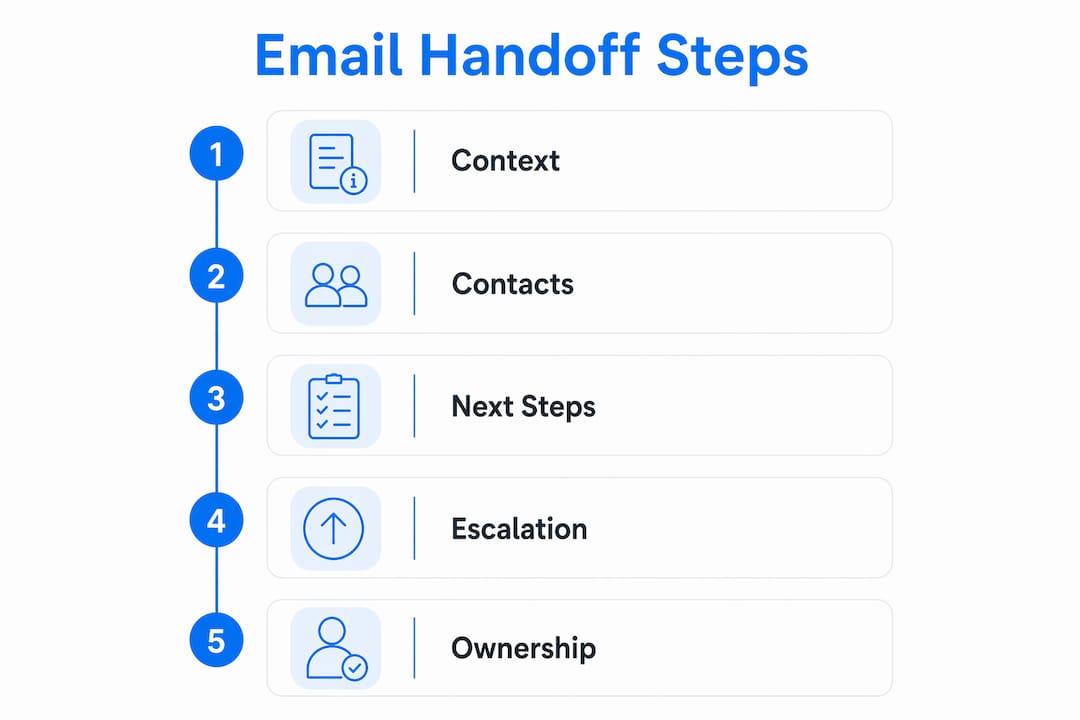 Infographic illustrating email handoff process steps