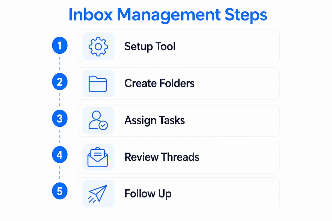 Infographic showing client inbox management steps