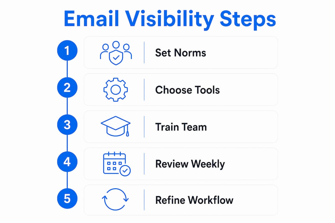 Infographic illustrating email visibility steps