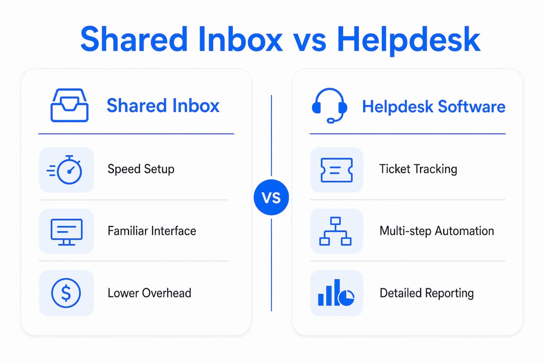 Infographic comparing shared inbox and helpdesk software features
