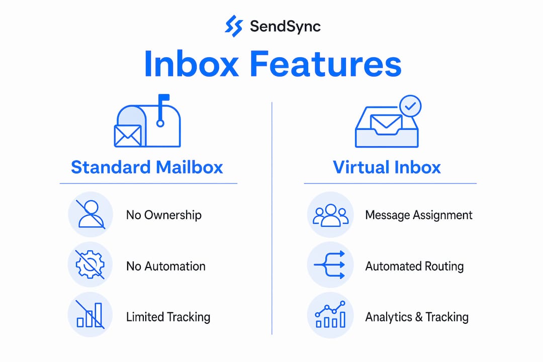Infographic comparing virtual team inbox features