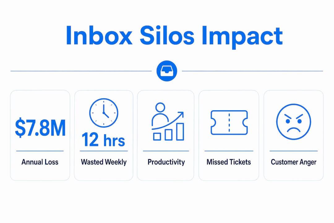 Infographic presenting impact of inbox silos on productivity